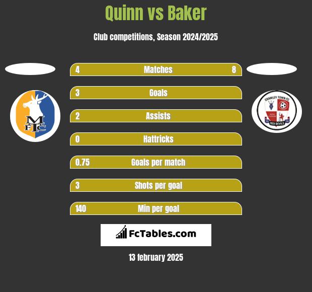 Quinn vs Baker h2h player stats