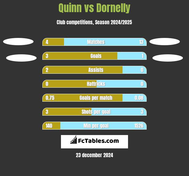 Quinn vs Dornelly h2h player stats