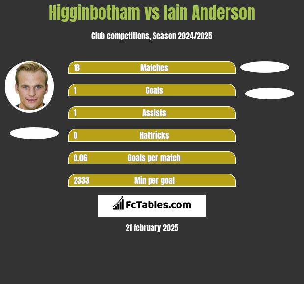 Higginbotham vs Iain Anderson h2h player stats