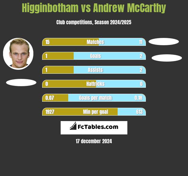 Higginbotham vs Andrew McCarthy h2h player stats