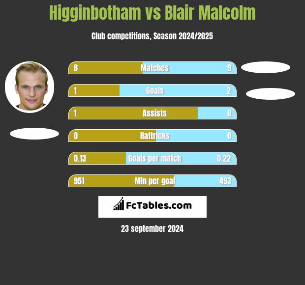 Higginbotham vs Blair Malcolm h2h player stats