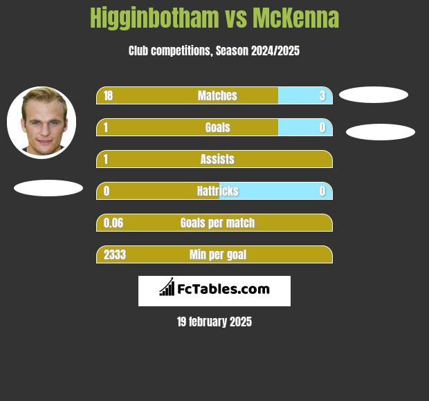 Higginbotham vs McKenna h2h player stats