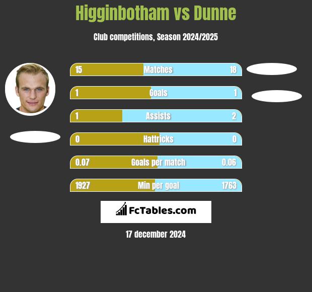 Higginbotham vs Dunne h2h player stats