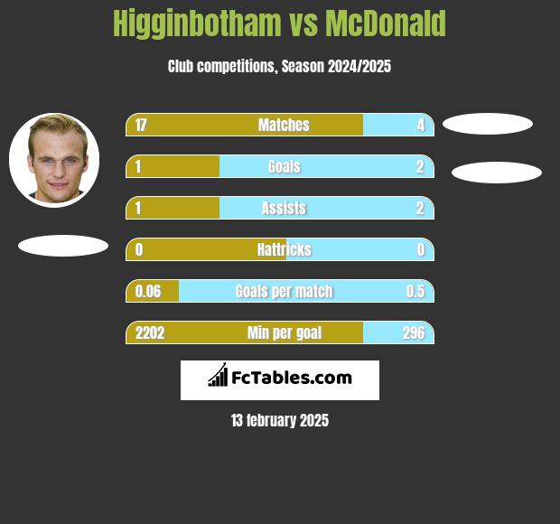 Higginbotham vs McDonald h2h player stats