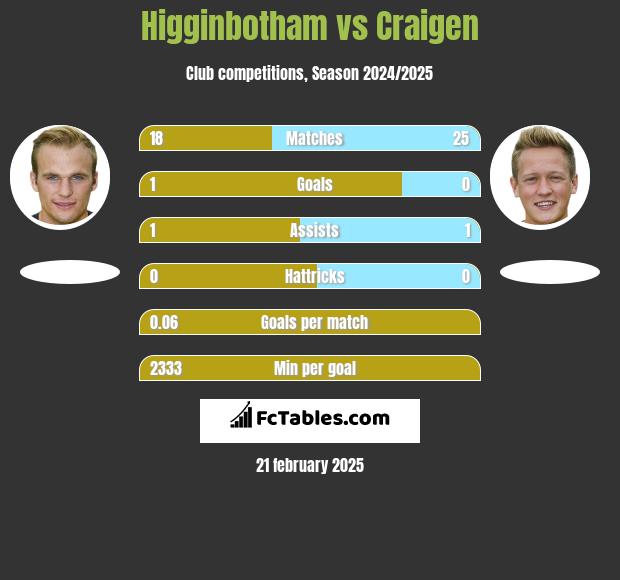 Higginbotham vs Craigen h2h player stats