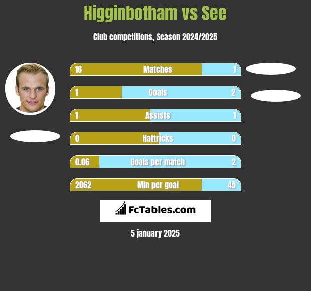 Higginbotham vs See h2h player stats