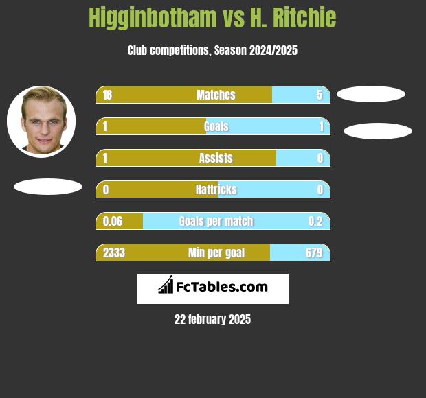 Higginbotham vs H. Ritchie h2h player stats