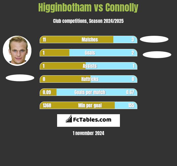 Higginbotham vs Connolly h2h player stats