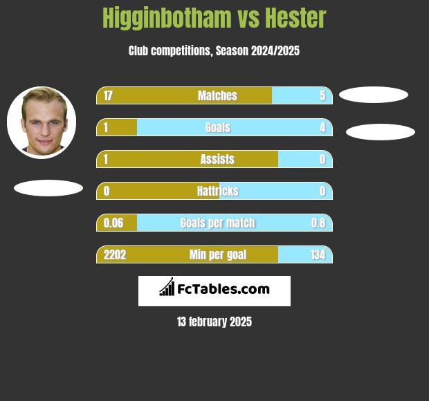 Higginbotham vs Hester h2h player stats