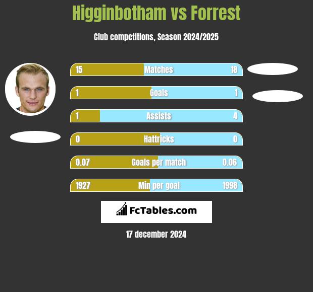 Higginbotham vs Forrest h2h player stats