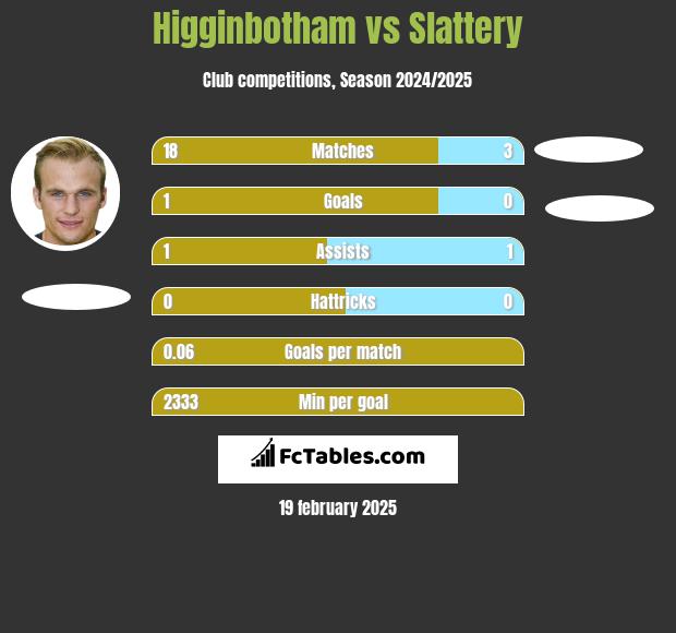 Higginbotham vs Slattery h2h player stats