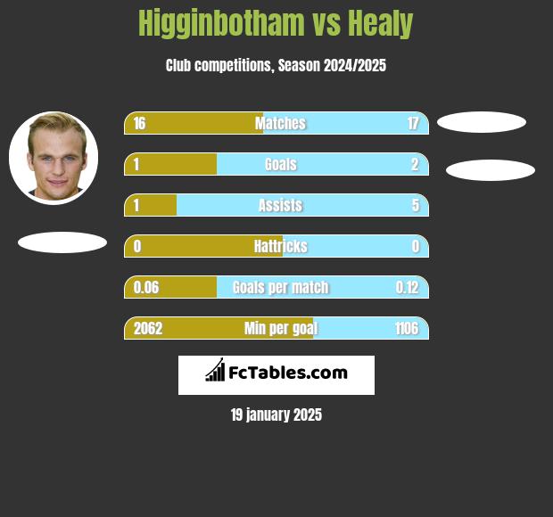 Higginbotham vs Healy h2h player stats