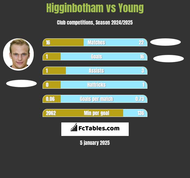 Higginbotham vs Young h2h player stats