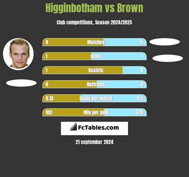 Higginbotham vs Brown h2h player stats