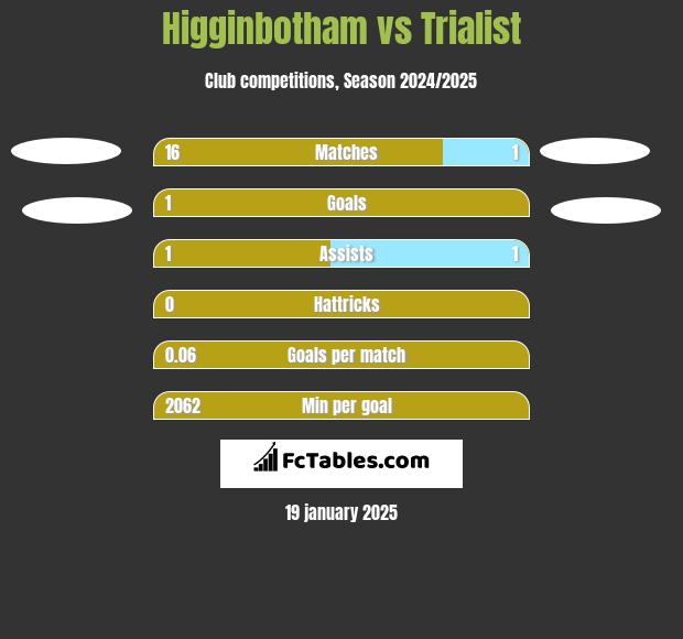 Higginbotham vs Trialist h2h player stats