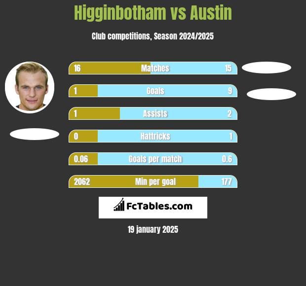 Higginbotham vs Austin h2h player stats