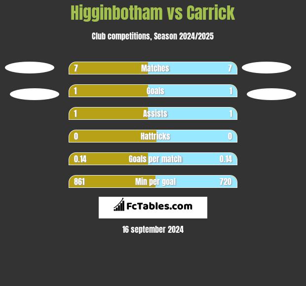 Higginbotham vs Carrick h2h player stats