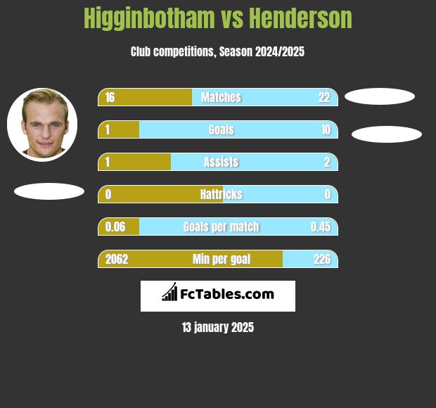 Higginbotham vs Henderson h2h player stats