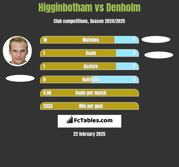 Higginbotham vs Denholm h2h player stats