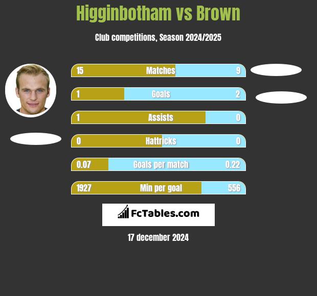 Higginbotham vs Brown h2h player stats