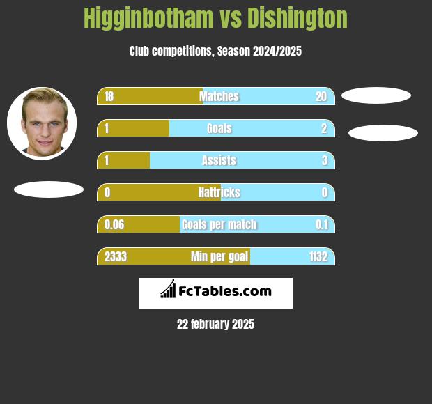 Higginbotham vs Dishington h2h player stats