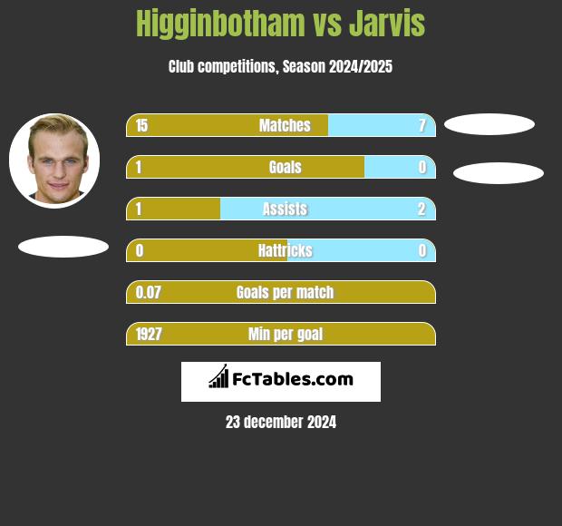 Higginbotham vs Jarvis h2h player stats