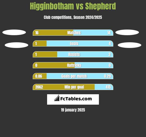 Higginbotham vs Shepherd h2h player stats