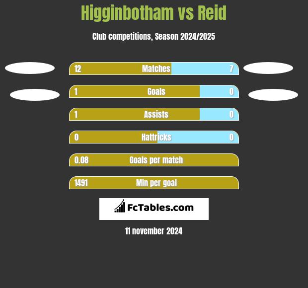 Higginbotham vs Reid h2h player stats