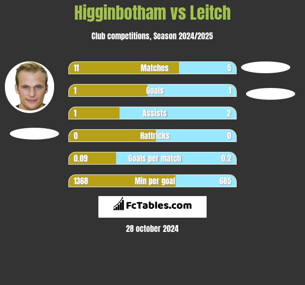 Higginbotham vs Leitch h2h player stats