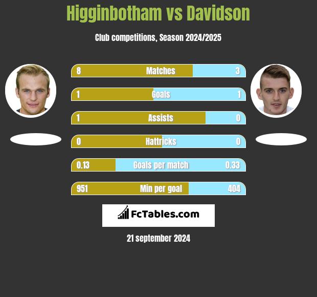 Higginbotham vs Davidson h2h player stats