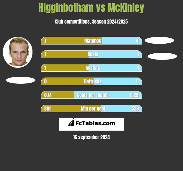 Higginbotham vs McKinley h2h player stats