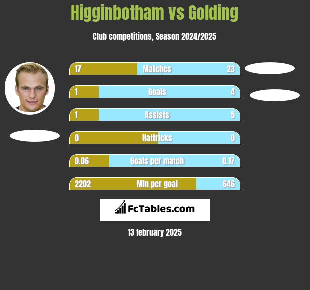 Higginbotham vs Golding h2h player stats