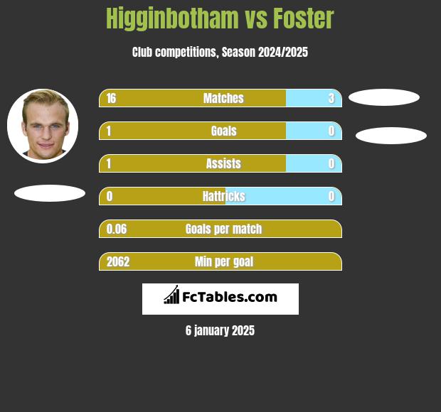 Higginbotham vs Foster h2h player stats