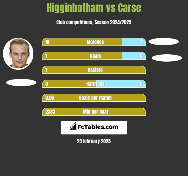 Higginbotham vs Carse h2h player stats