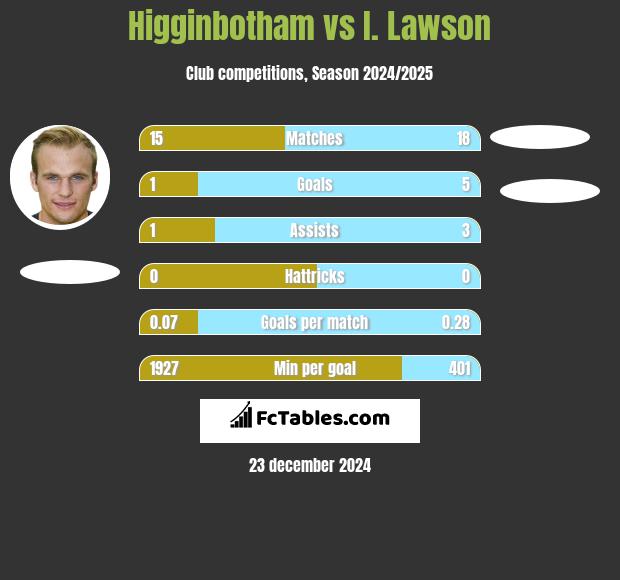 Higginbotham vs I. Lawson h2h player stats