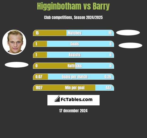 Higginbotham vs Barry h2h player stats