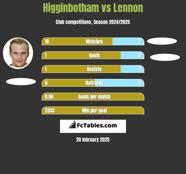 Higginbotham vs Lennon h2h player stats