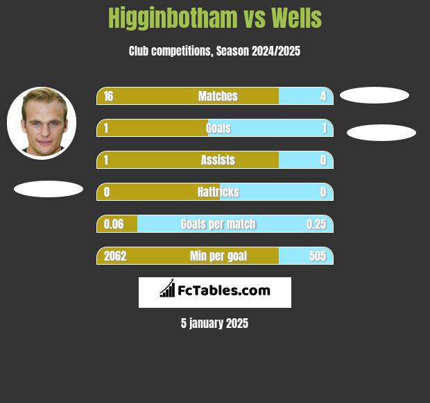 Higginbotham vs Wells h2h player stats