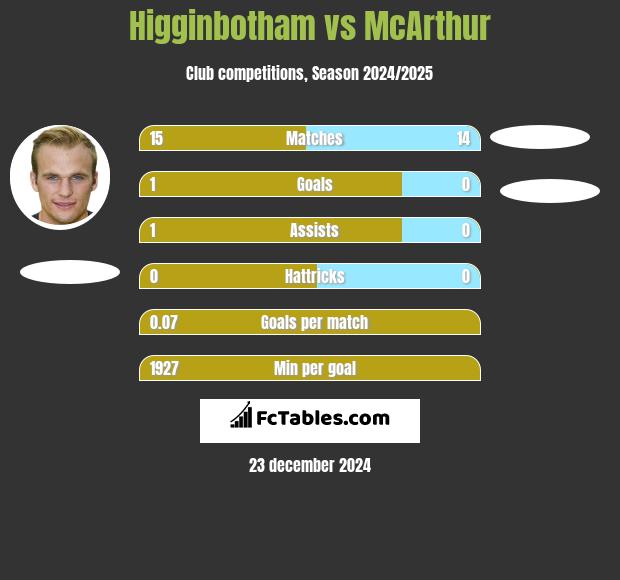 Higginbotham vs McArthur h2h player stats