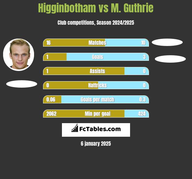 Higginbotham vs M. Guthrie h2h player stats