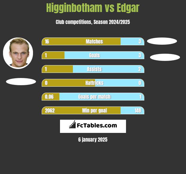 Higginbotham vs Edgar h2h player stats