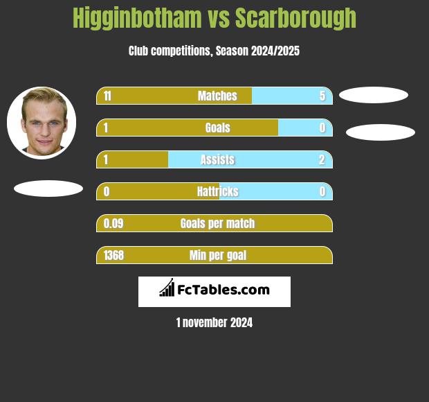 Higginbotham vs Scarborough h2h player stats