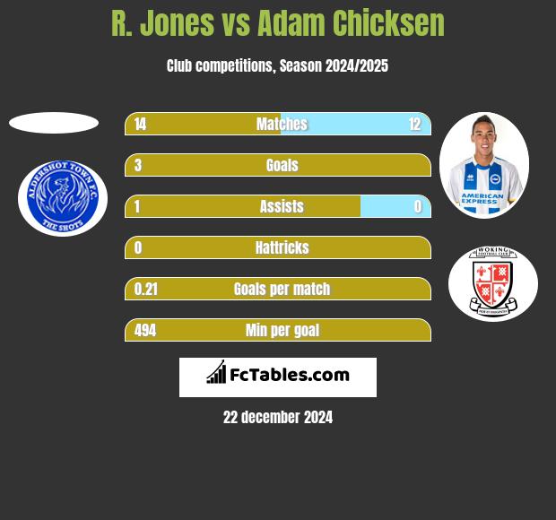 R. Jones vs Adam Chicksen h2h player stats