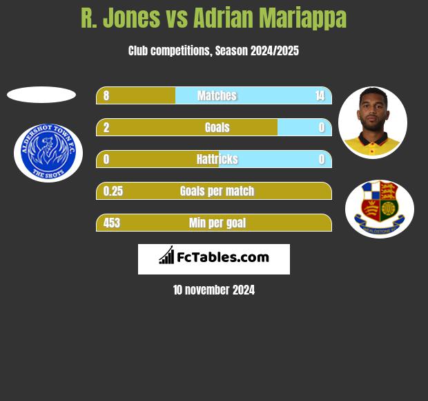 R. Jones vs Adrian Mariappa h2h player stats