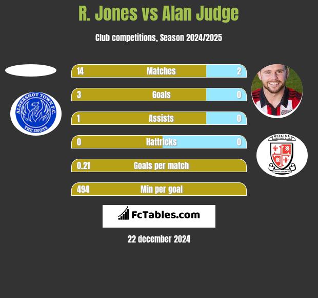 R. Jones vs Alan Judge h2h player stats