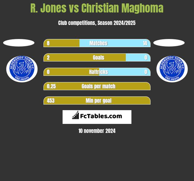 R. Jones vs Christian Maghoma h2h player stats