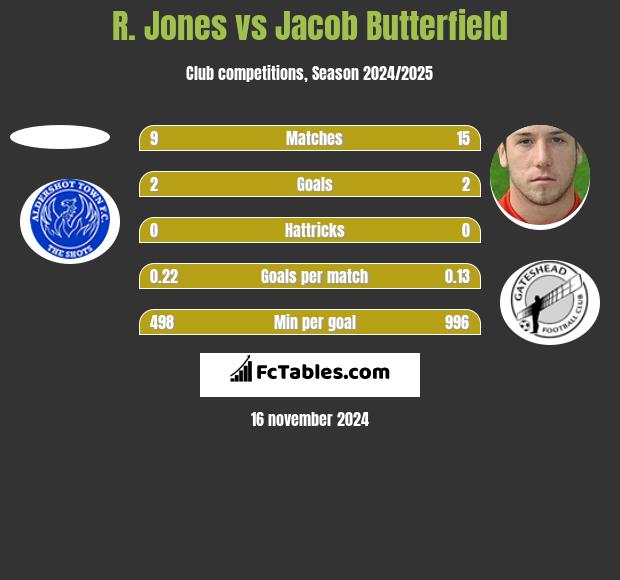 R. Jones vs Jacob Butterfield h2h player stats