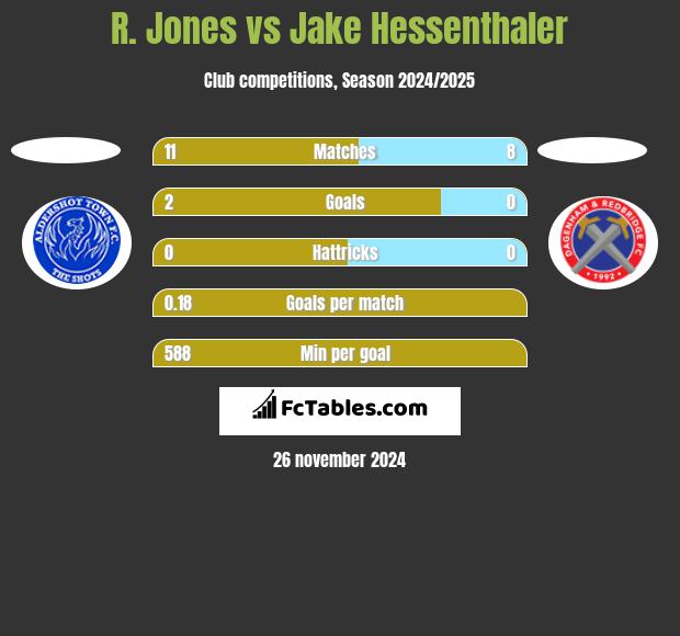 R. Jones vs Jake Hessenthaler h2h player stats