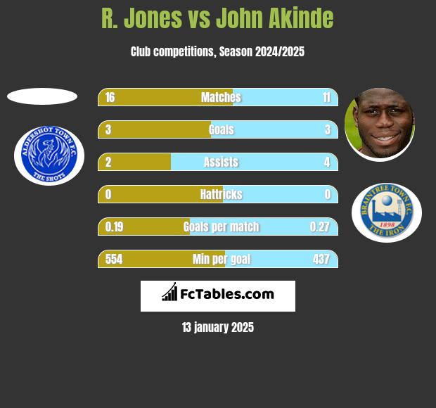 R. Jones vs John Akinde h2h player stats