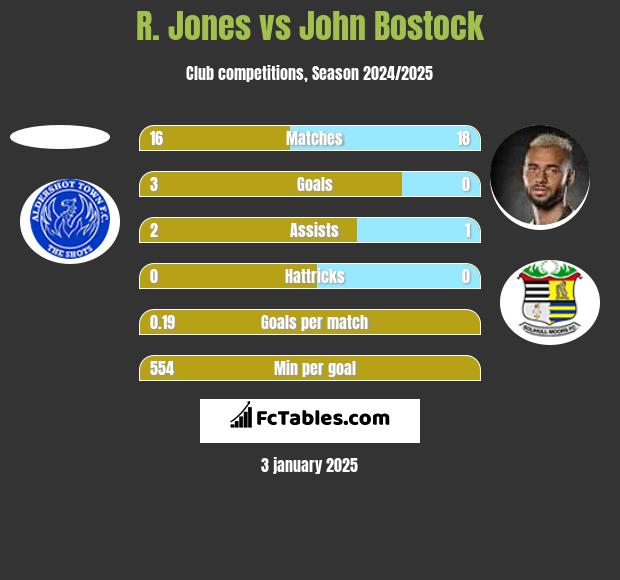 R. Jones vs John Bostock h2h player stats